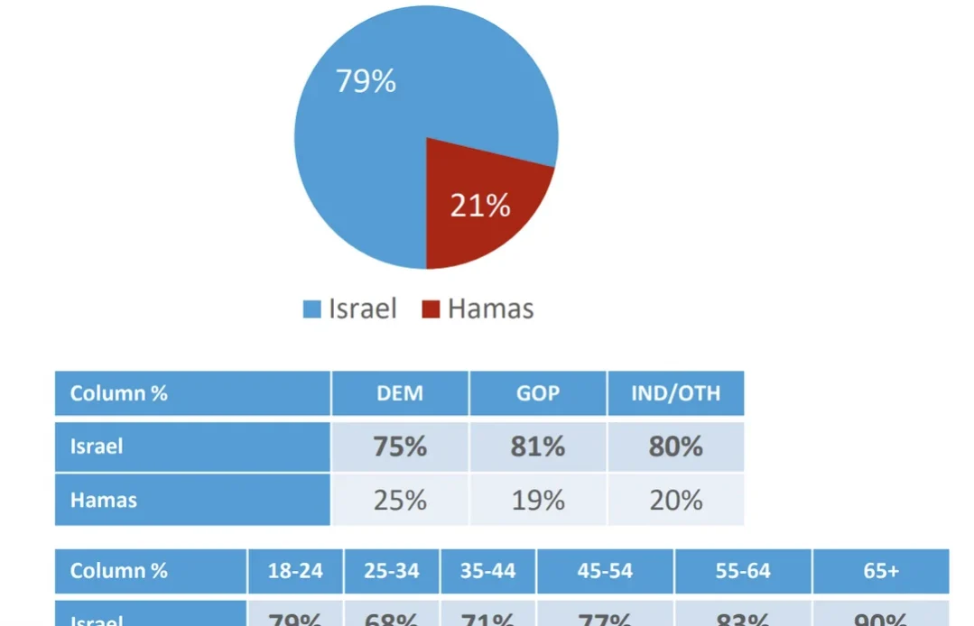 21-of-american-voters-back-hamas-over-israel-v0-ilxujbsk0bee1