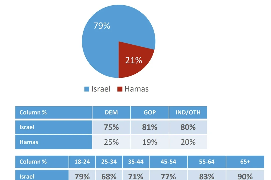 21-of-american-voters-back-hamas-over-israel-v0-ilxujbsk0bee1