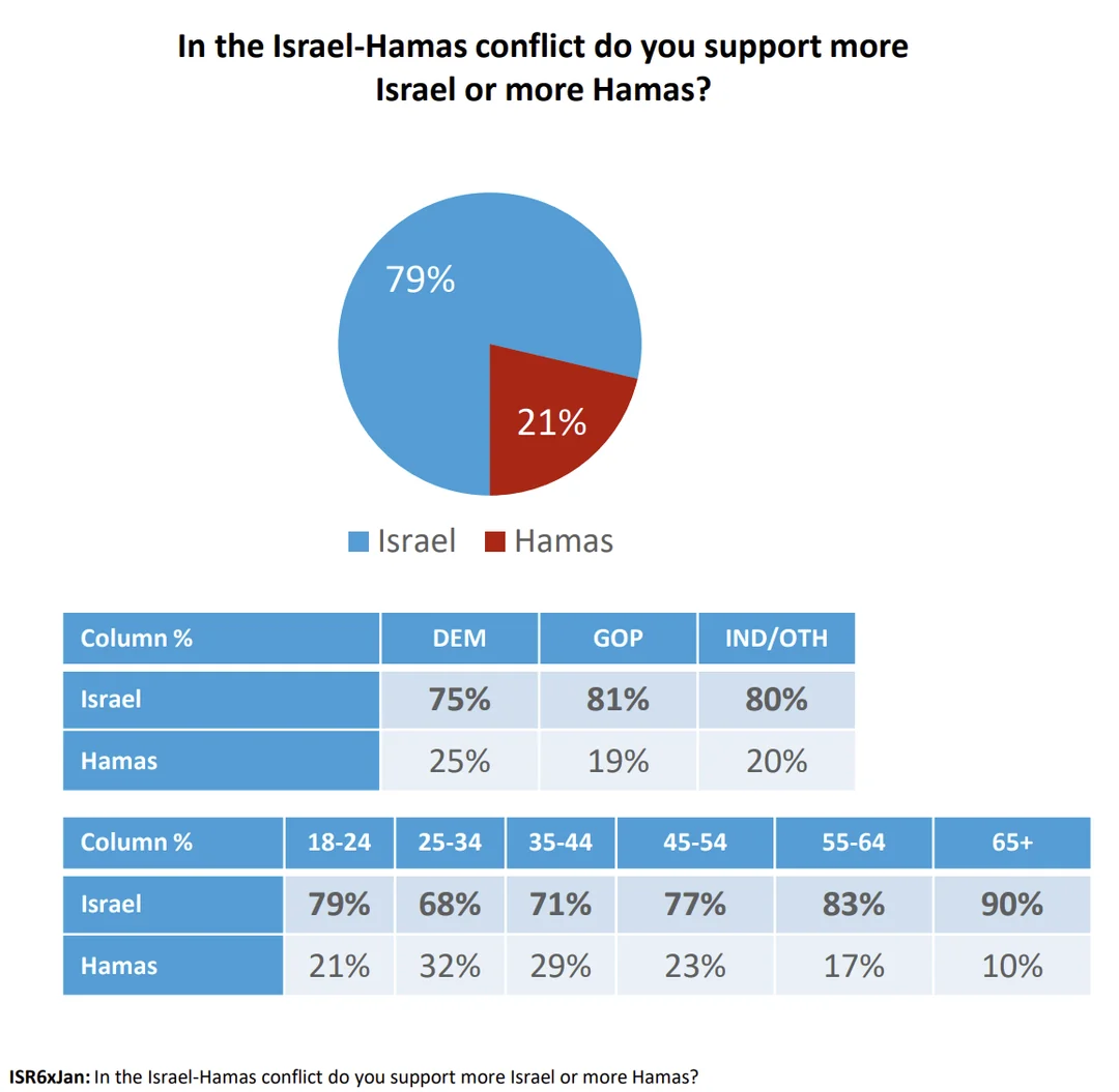 21-of-american-voters-back-hamas-over-israel-v0-ilxujbsk0bee1