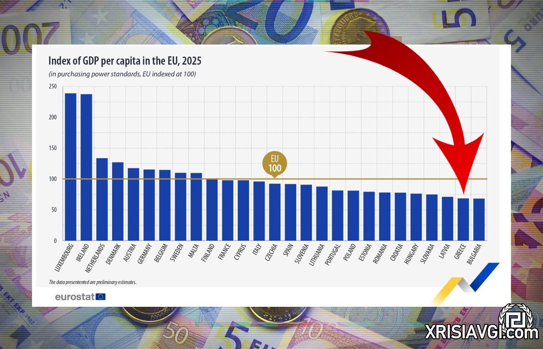 eurostat ΑΕΠ